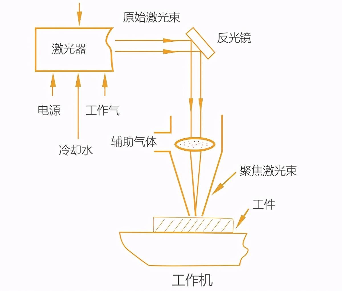 激光切割機(jī)用什么氣體切割?不同氣體對(duì)激光切割效果的影響大不同 激光切割機(jī)用什么氣體切割?不同氣體對(duì)激光切割效果的影響大不同